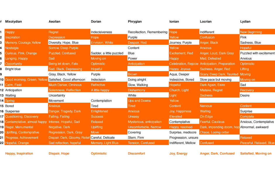 Master Thesis – Modes – Isaac Stearns